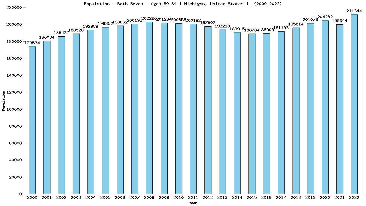 Graph showing Populalation - Elderly Men And Women - Aged 80-84 - [2000-2022] | Michigan, United-states